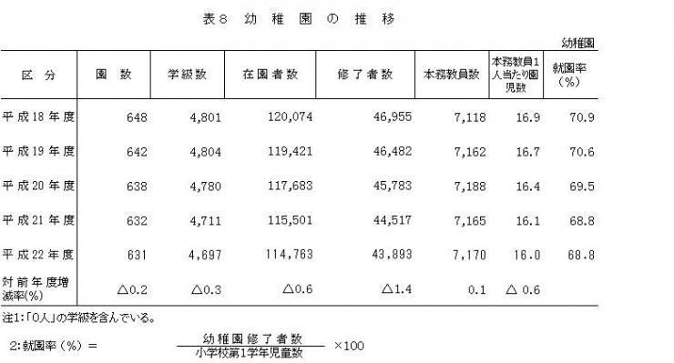 表8幼稚園の推移