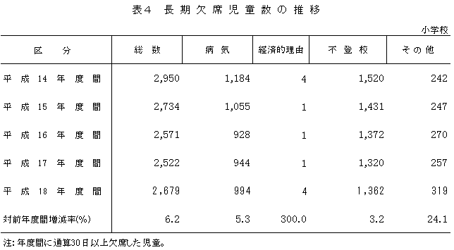 表4　長期欠席児童数の推移