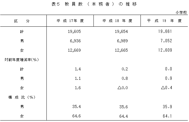 表5　教員数(本務者)の推移