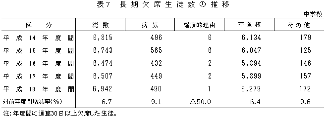 表7　長期欠席生徒数の推移