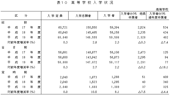 表10　高等学校入学状況