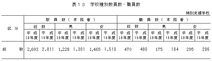 表13　学校種別教員数・職員数