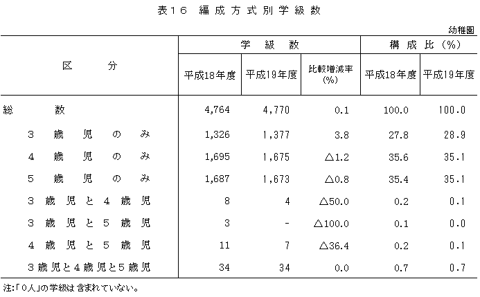 表16　編成方式別学級数