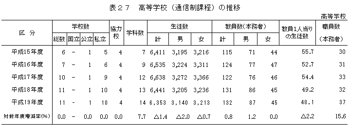 表27　高等学校（通信制課程）の推移
