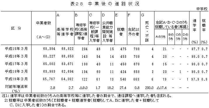 表28　卒業後の進路状況