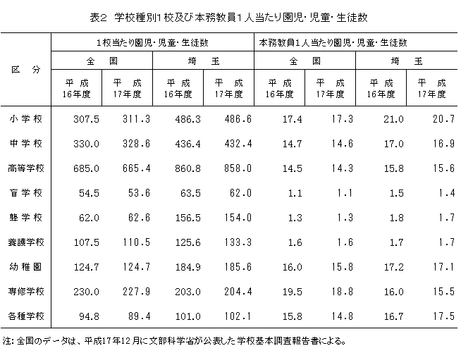 表2　学校種別1校及び本務教員1人当たり園児・児童・生徒数