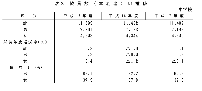 表8　教員数（本務者）の推移