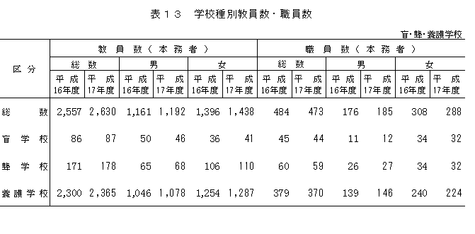 表13　学校種別教員数・職員数