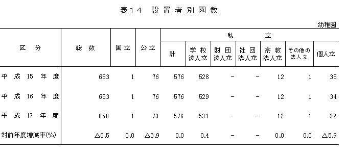 表14　設置者別園数