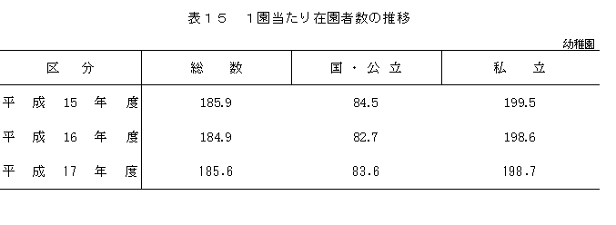 表15　1園当たり在園者数の推移