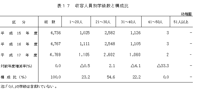 表17　収容人員別学級数と構成比