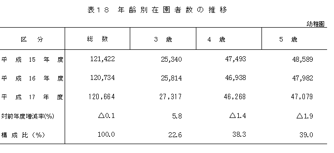 表18　年齢別在園者数の推移