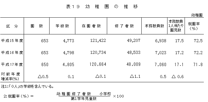 表19　幼稚園の推移