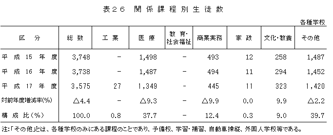 表26　関係課程別生徒数