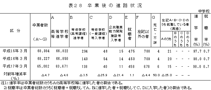 表28　卒業後の進路状況