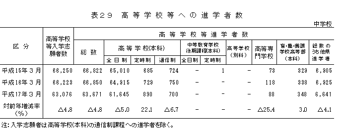 表29　高等学校等への進学者数