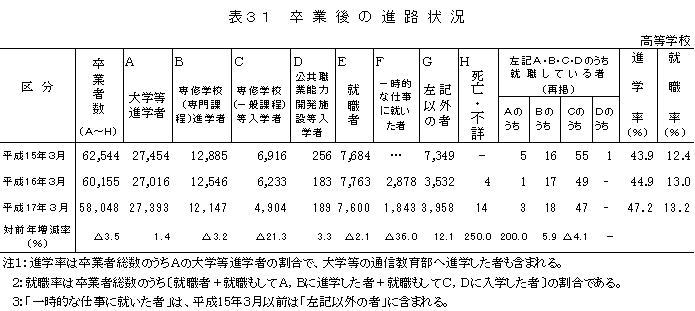 表31　卒業後の進路状況