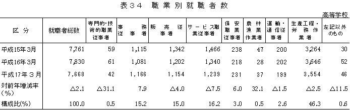 表34　職業別就職者数