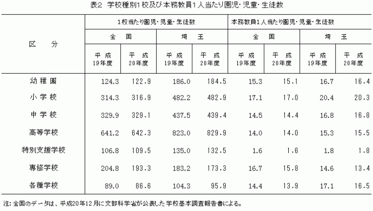 表2　学校種別1校及び本務教員1人当たり園児・児童・生徒数