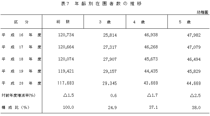 表7　年齢別在園者数の推移