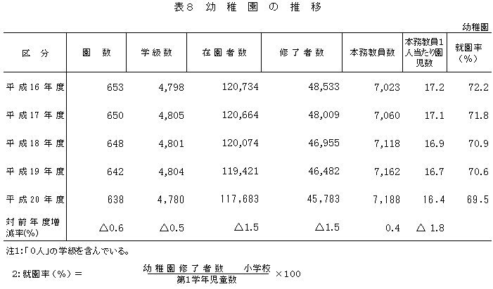 表8　幼稚園の推移