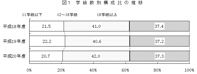 図1　学級数別構成比の推移