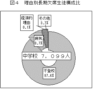 図4　理由別長期欠席生徒構成比