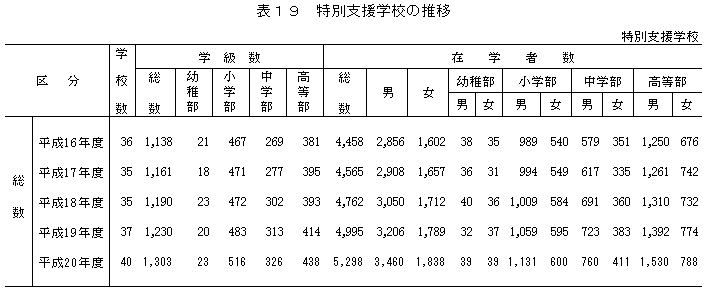 表19　特別支援学校の推移