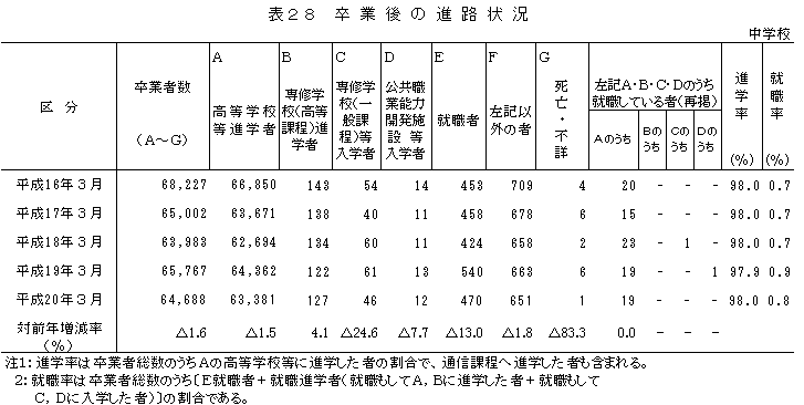 表28　卒業後の進路状況