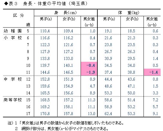 埼玉県 平成30年度学校保健統計調査 調査結果 埼玉県