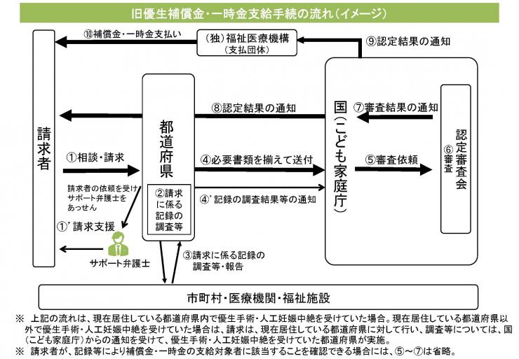 旧優生保護法補償金等支給法手続の流れ