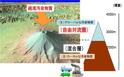 富士山頂の観測地点のイメージ図