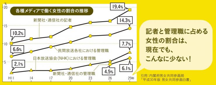 各種メディアで働く女性の割合の推移