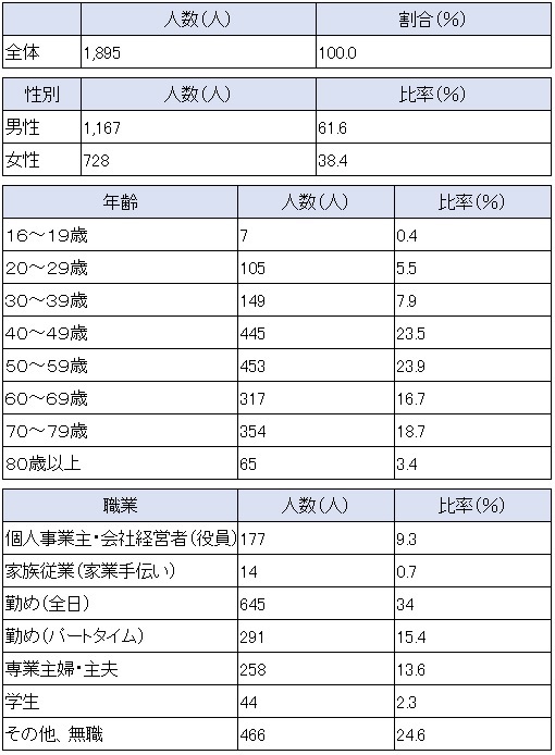 30回答者属性