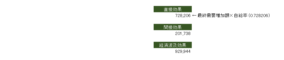 飲食サービス波及効果