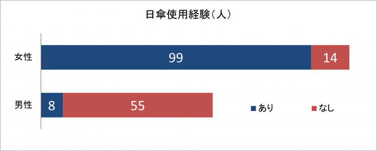 日傘使用経験のアンケート結果の棒グラフ：日傘使用経験あり女性99人男性8人,なし女性14人男性55人