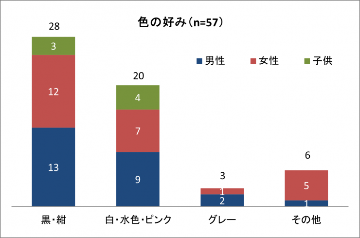 色の好みのアンケート結果の棒グラフ,対象者57人,黒・紺,白・水色・ピンク,グレー,その他