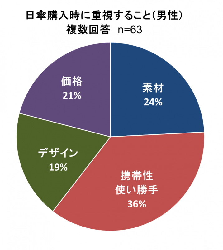 日傘購入時に重視することのアンケート結果の円グラフ,男性63人,携帯性使い勝手36％,素材24％,価格21％,デザイン19％