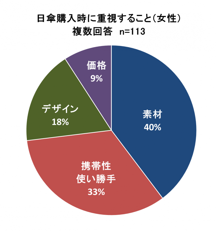 日傘購入時に重視することのアンケート結果の円グラフ,女性113人,素材40％,携帯性使い勝手33％,デザイン18％,価格9％