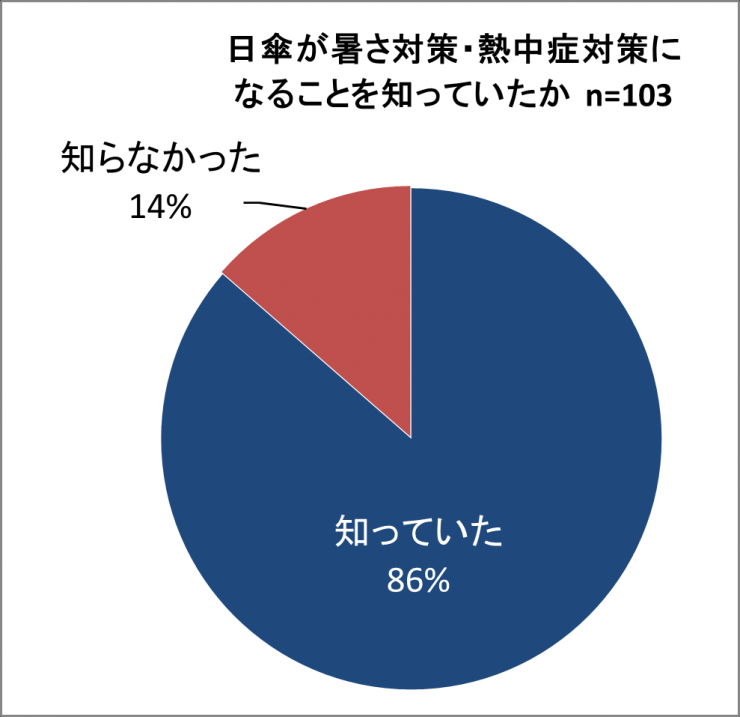 日傘が暑さ対策熱中症対策になることを知っていたかのアンケート結果の円グラフ,対象者103人,知っていた86％,知らなかった14％