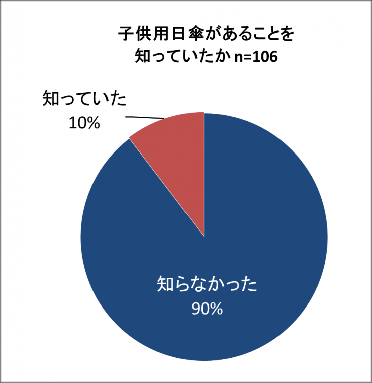 子供用日傘があることを知っていたかのアンケート結果の円グラフ,対象者106人,知らなかった90％,知っていた10％