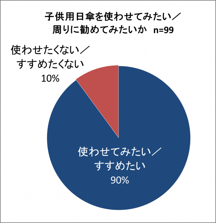 子供用日傘を使わせてみたいかのアンケート結果の円グラフ,対象者99人,使わせてみたい90％,使わせたくない10%