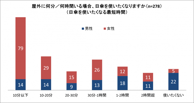 屋外に何分・何時間いる場合、日傘を使いたくなりますか（日傘を使いたくなる最短時間）アンケート結果の棒グラフ,