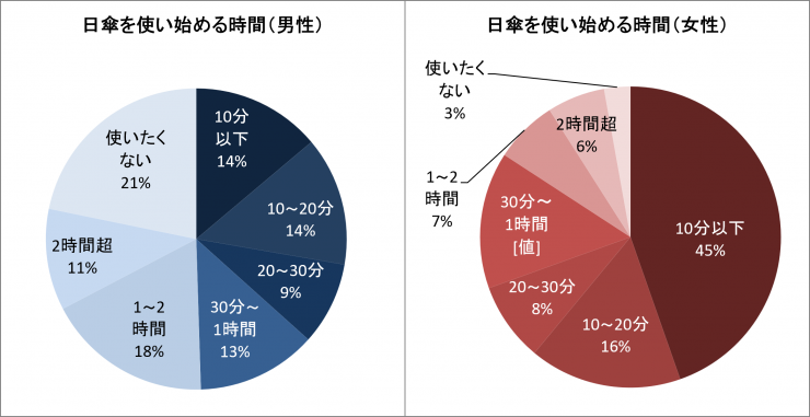 男女別日傘を使い始める割合のアンケート結果