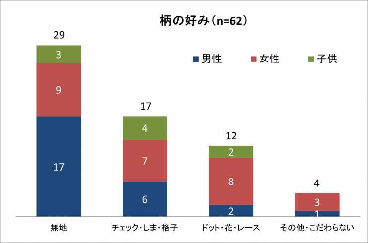 柄の好みのアンケート結果の棒グラフ,対象者62人,無地,チェック・しま・格子,ドット・花・レース,その他・こだわらない
