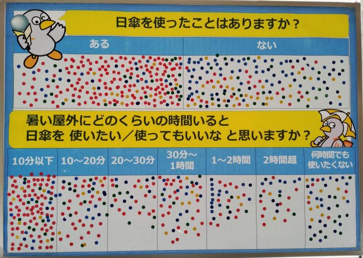 イオンレイクタウンでの実施済みアンケートボード