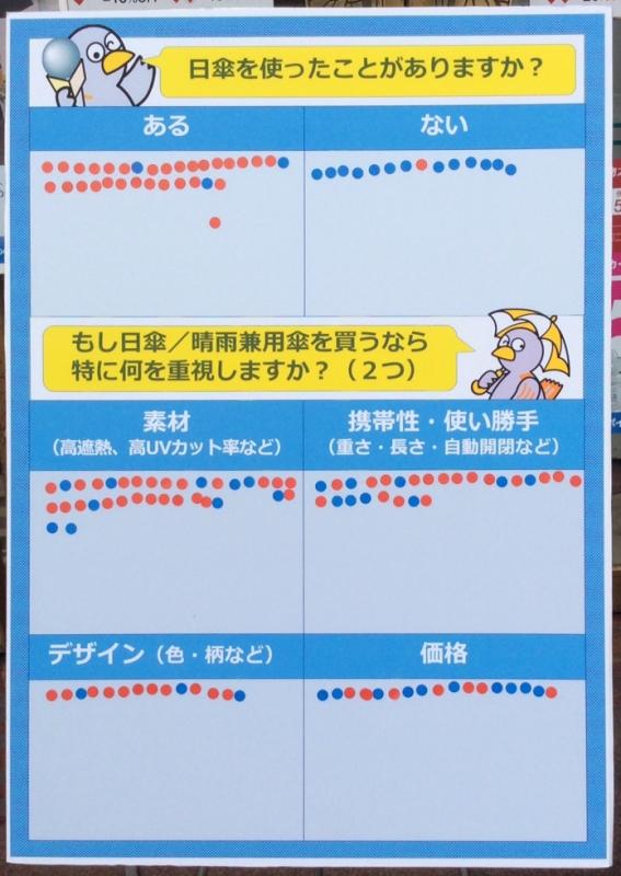 そごう川口店での実施済みアンケートボード