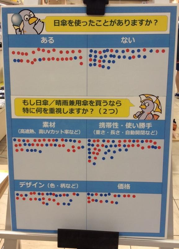 丸広川越店での実施済みアンケートボード