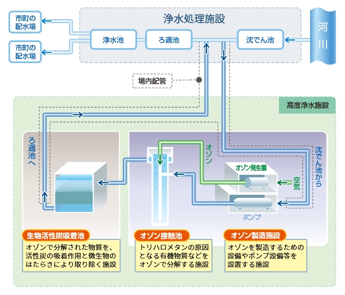 仕組み 浄水 場 の