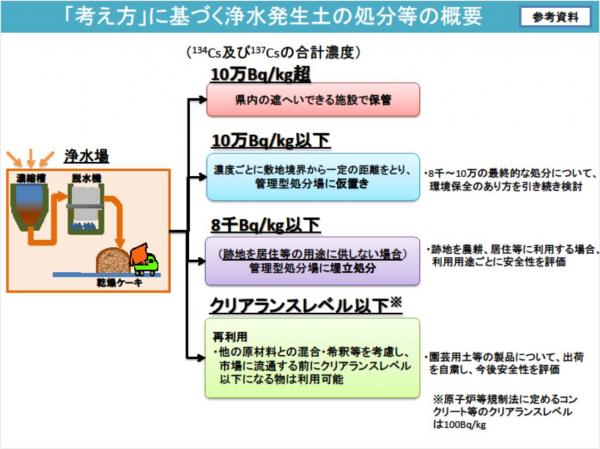 厚生労働省の「放射性物資が検出された浄水発生土の当面の取扱いに関する考え方」を示した画像です。